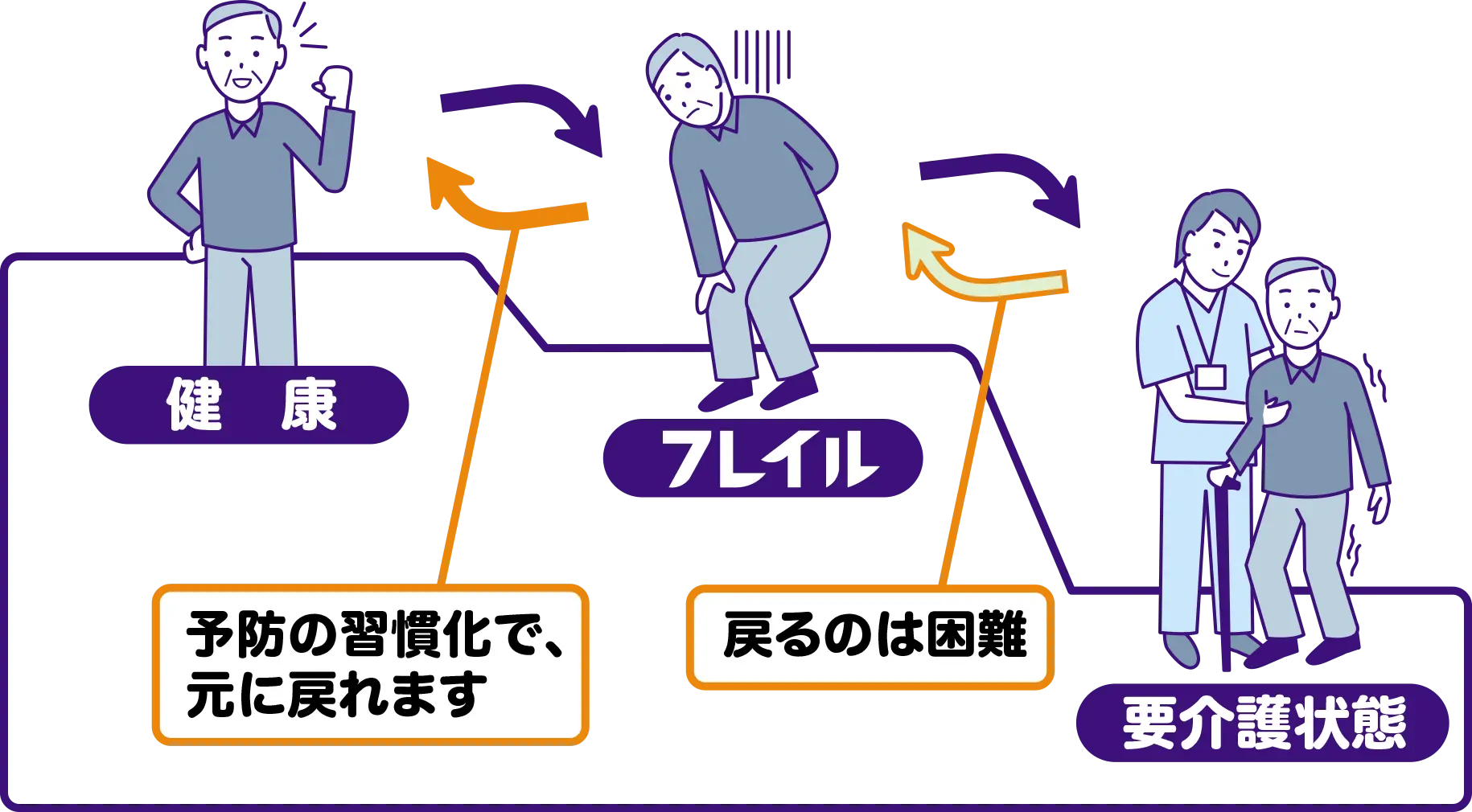 フレイルとは? 心身の活力が低下し、要介護になりやすい状態